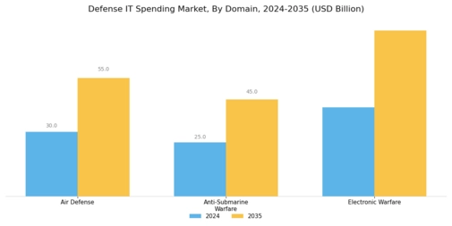 Defense IT Spending Market  Segment Image 0