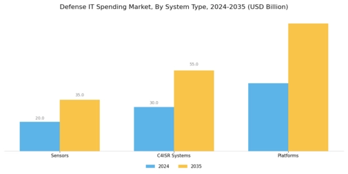 Defense IT Spending Market  Segment Image 2