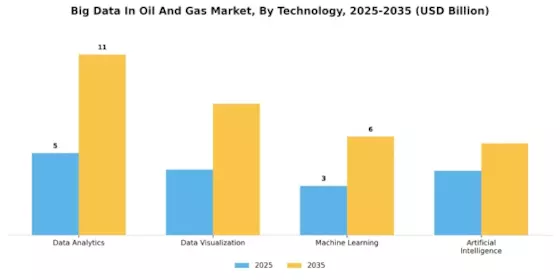 Big Data Oil Gas Market Segment Image 0