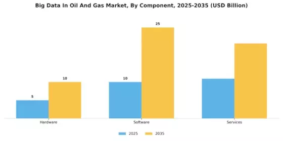 Big Data Oil Gas Market Segment Image 4
