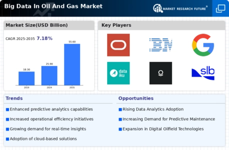 Big Data Oil Gas Market Infographic