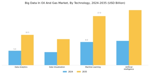 Big Data Oil Gas Market Segment Image 0