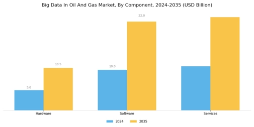 Big Data Oil Gas Market Segment Image 4