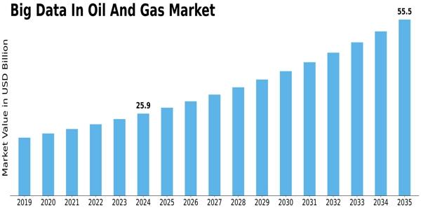 Big Data Oil Gas Market Size