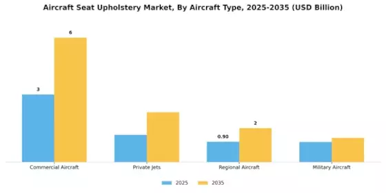 Aircraft Seat Upholstery Market Segment Image 1