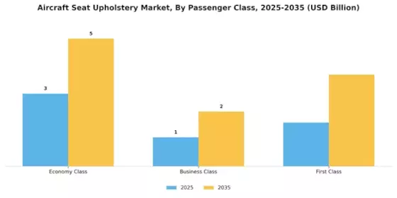 Aircraft Seat Upholstery Market Segment Image 2