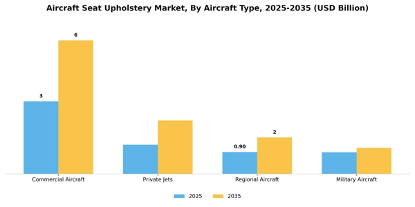 Aircraft Seat Upholstery Market Segment Image 0