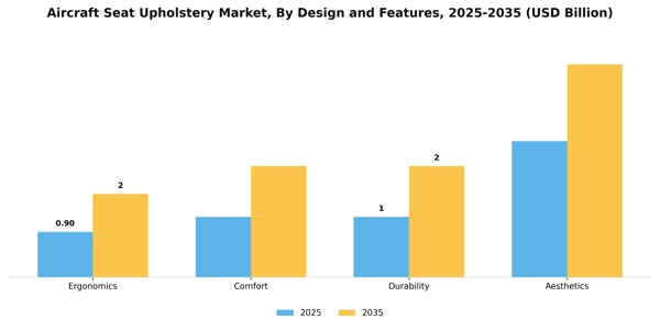 Aircraft Seat Upholstery Market Segment Image 1