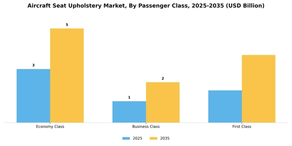 Aircraft Seat Upholstery Market Segment Image 2