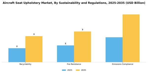 Aircraft Seat Upholstery Market Segment Image 3