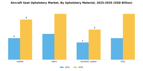 Aircraft Seat Upholstery Market Segment Image 4