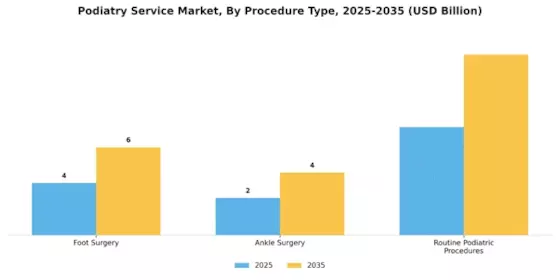 Podiatry Service Market Segment Image 2