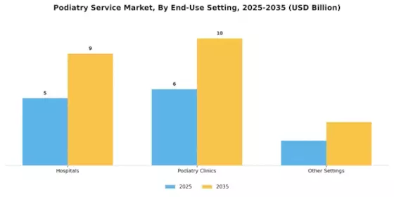 Podiatry Service Market Segment Image 3