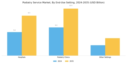 Podiatry Service Market Segment Image 3
