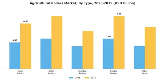 Agricultural Rollers Market Segment Image 0