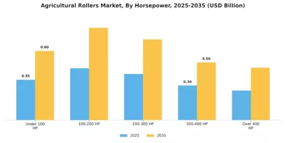 Agricultural Rollers Market Segment Image 2