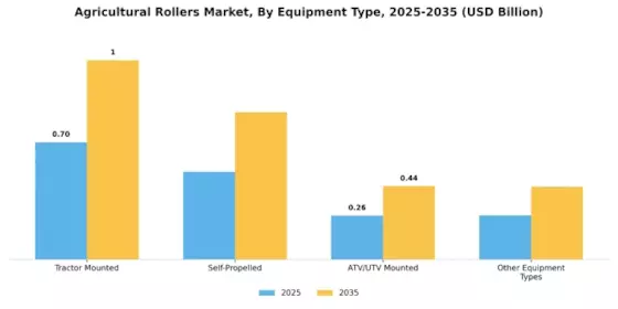 Agricultural Rollers Market Segment Image 3