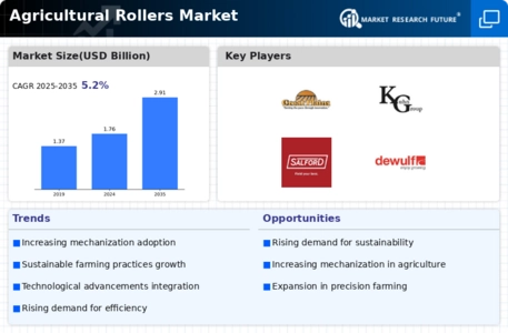 Agricultural Rollers Market Infographic