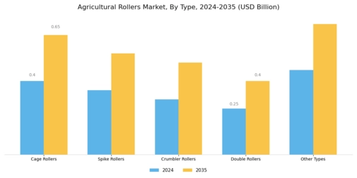 Agricultural Rollers Market Segment Image 0