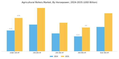 Agricultural Rollers Market Segment Image 2