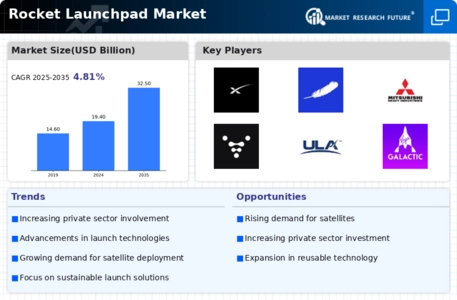 Rocket Launchpad Market Infographic