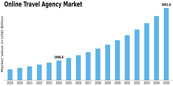 Online Travel Agency Market Size