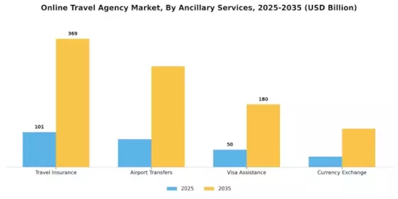 Online Travel Agency Market Segment Image 3