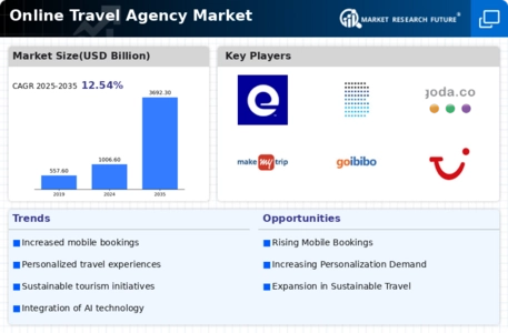 Online Travel Agency Market Infographic