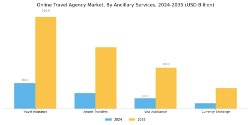 Online Travel Agency Market Segment Image 3