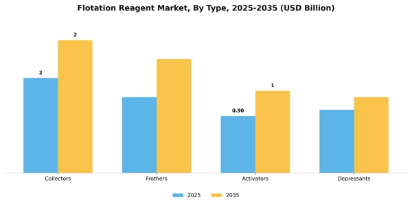 Flotation Reagent Market Segment Image 2