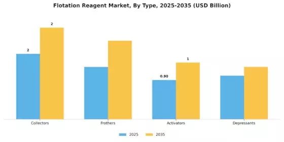 Flotation Reagent Market Segment Image 0