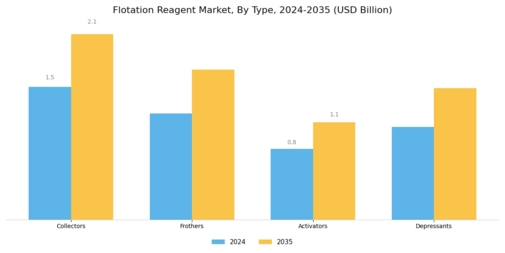 Flotation Reagent Market Segment Image 0
