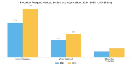 Flotation Reagent Market Segment Image 1