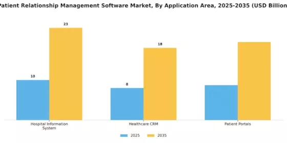 Patient Relationship Management Software Market Segment Image 1