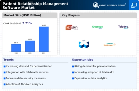 Patient Relationship Management Software Market Infographic