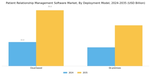 Patient Relationship Management Software Market Segment Image 0