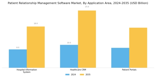 Patient Relationship Management Software Market Segment Image 1