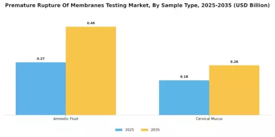 Premature Rupture Membranes Testing Market Segment Image 1