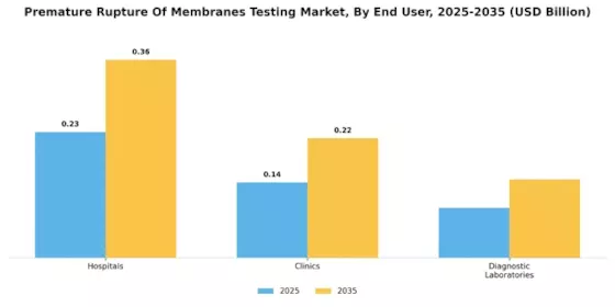Premature Rupture Membranes Testing Market Segment Image 2