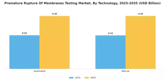 Premature Rupture Membranes Testing Market Segment Image 3
