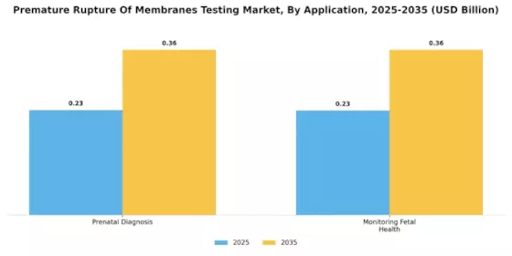 Premature Rupture Membranes Testing Market Segment Image 4