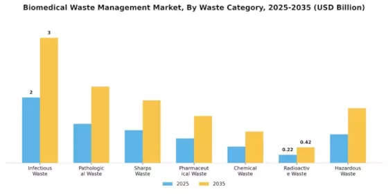Biomedical Waste Management Market Segment Image 0