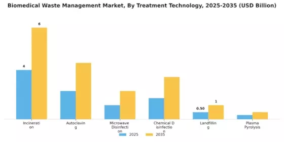 Biomedical Waste Management Market Segment Image 1