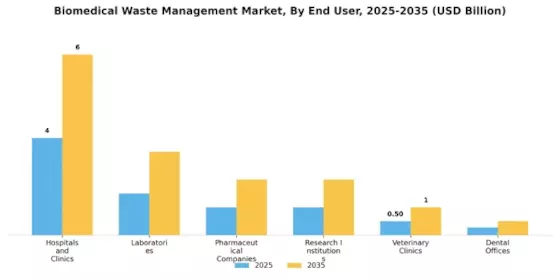 Biomedical Waste Management Market Segment Image 2