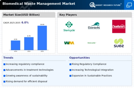 Biomedical Waste Management Market Infographic