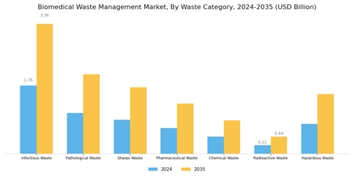 Biomedical Waste Management Market Segment Image 0