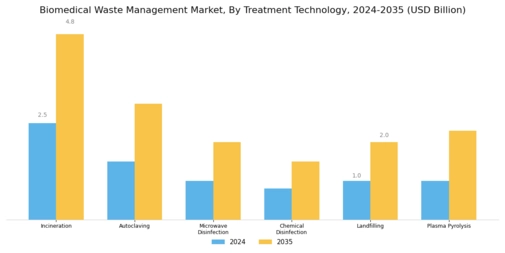 Biomedical Waste Management Market Segment Image 1