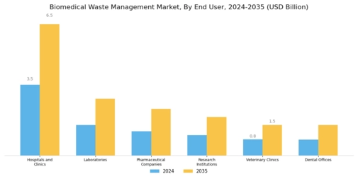 Biomedical Waste Management Market Segment Image 2