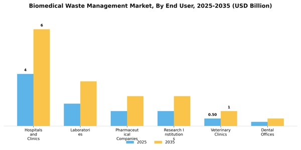 Biomedical Waste Management Market Segment Image 0