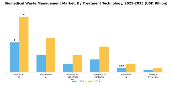 Biomedical Waste Management Market Segment Image 1